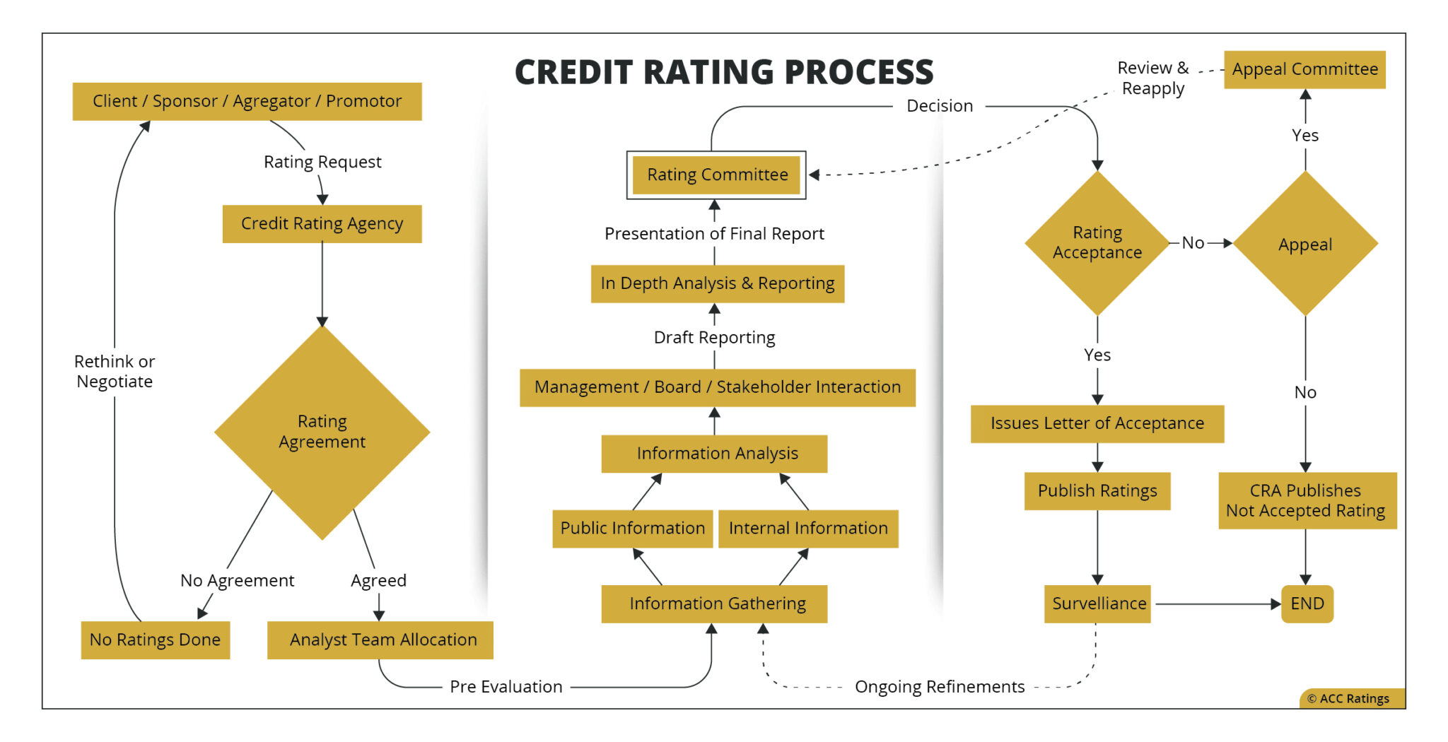 Credit Rating Process ACC Rating & Credit Advisors